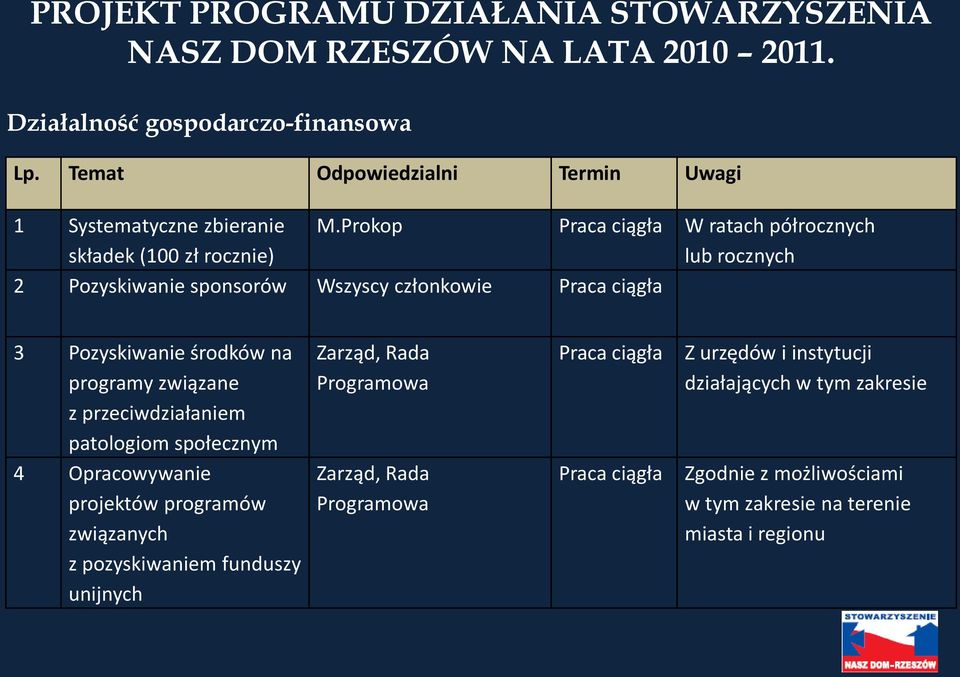 Prokop W ratach półrocznych składek (100 zł rocznie) lub rocznych 2 Pozyskiwanie sponsorów Wszyscy członkowie 3 Pozyskiwanie środków na programy