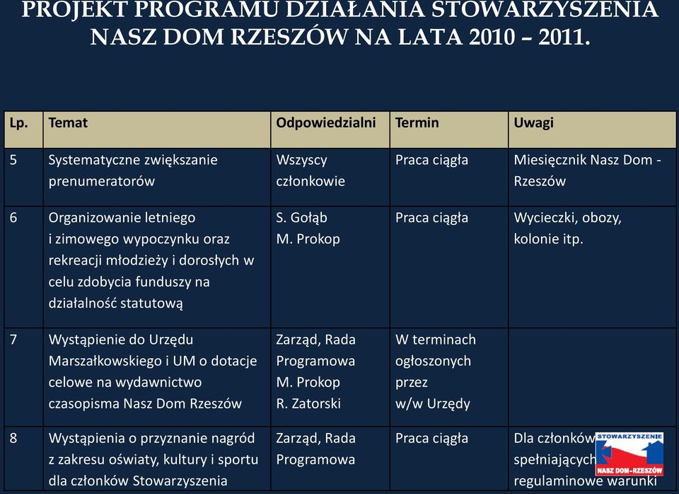 rekreacji młodzieży i dorosłych w celu zdobycia funduszy na działalnośd statutową S. Gołąb M. Prokop Wycieczki, obozy, kolonie itp.