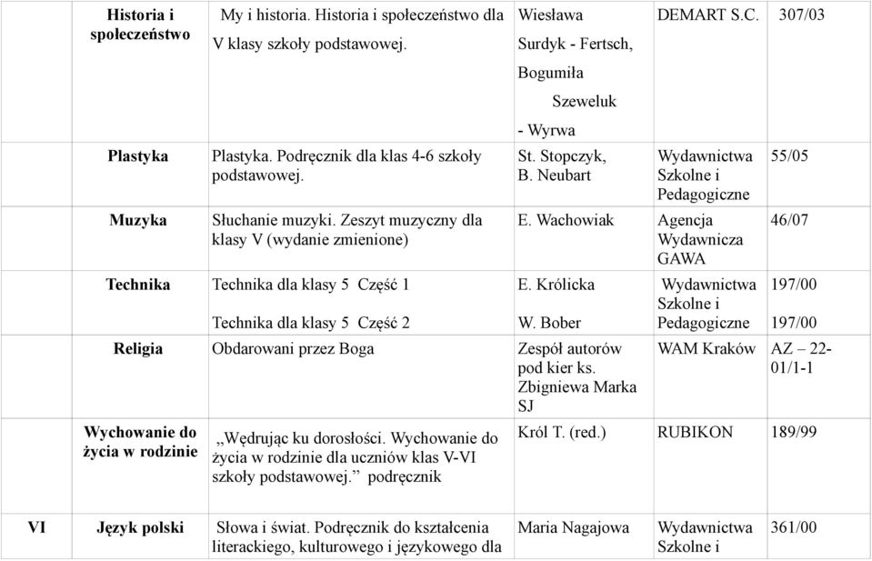 Neubart DEMART S.C. 307/03 E. Wachowiak Agencja Wydawnicza GAWA E. Królicka W. Bober Religia Obdarowani przez Boga Zespół autorów pod kier ks.