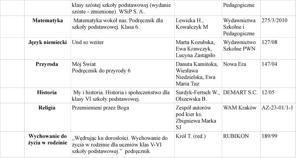 Danuta Kamińska, Wiesława Niedzielska, Ewa Maria Tuz Surdyk-Fertsch W., Olszewska B. Religia Przemienieni przez Boga Zespół autorów pod kier ks.