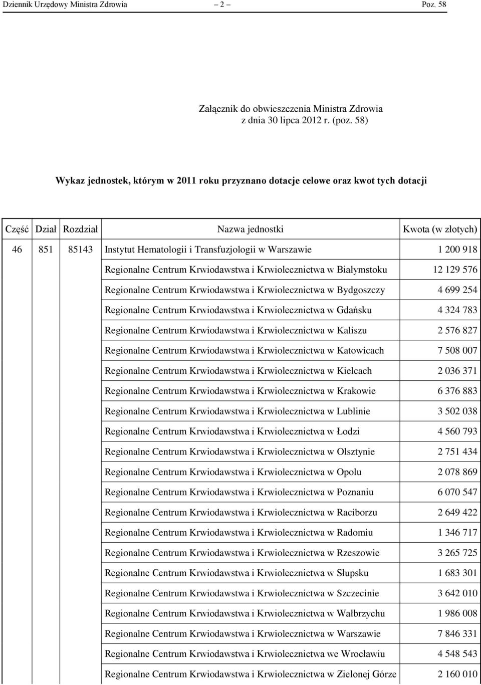 Warszawie 1 200 918 Regionalne Centrum Krwiodawstwa i Krwiolecznictwa w Białymstoku 12 129 576 Regionalne Centrum Krwiodawstwa i Krwiolecznictwa w Bydgoszczy 4 699 254 Regionalne Centrum Krwiodawstwa