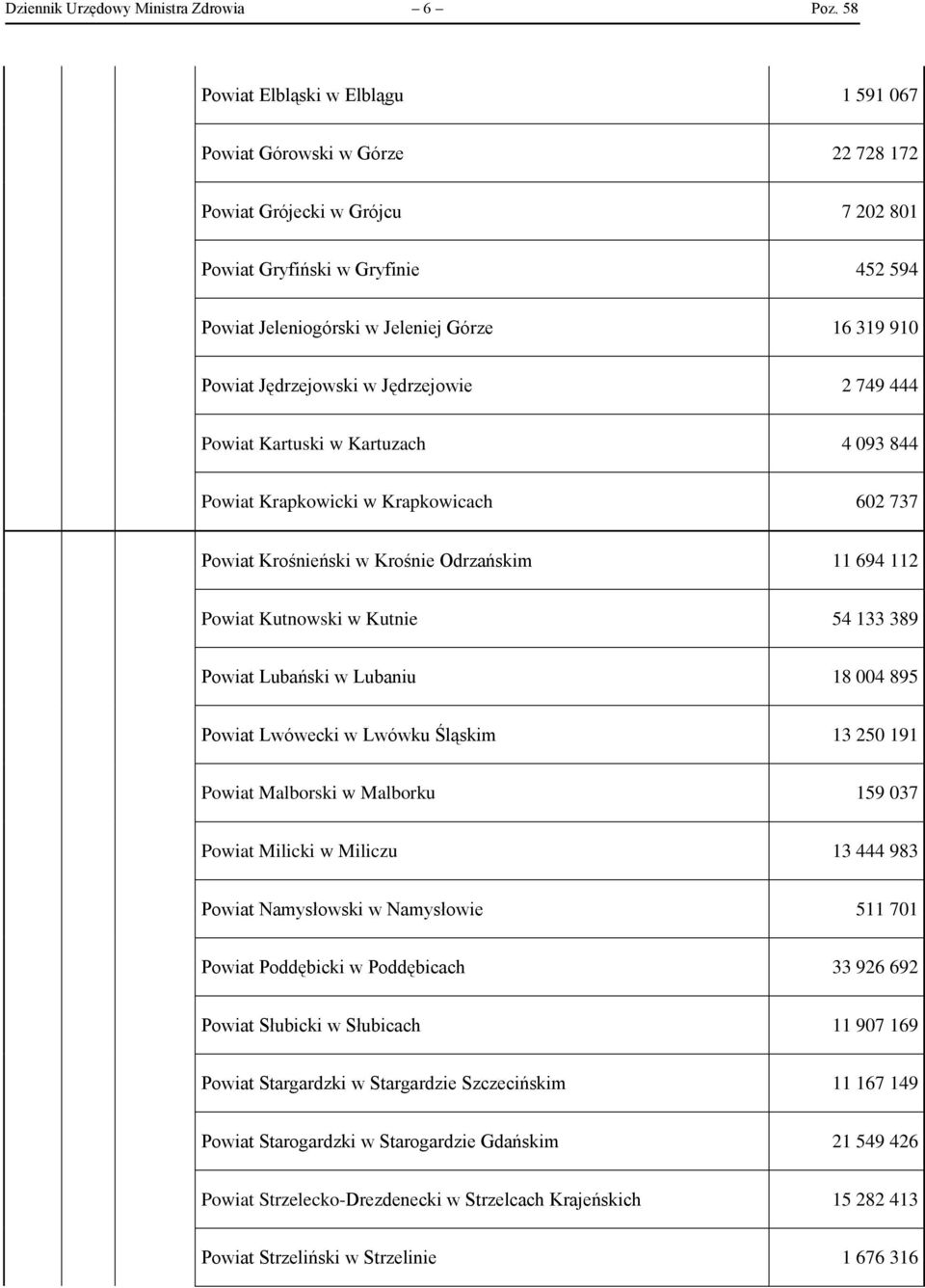 Powiat Jędrzejowski w Jędrzejowie 2 749 444 Powiat Kartuski w Kartuzach 4 093 844 Powiat Krapkowicki w Krapkowicach 602 737 Powiat Krośnieński w Krośnie Odrzańskim 11 694 112 Powiat Kutnowski w