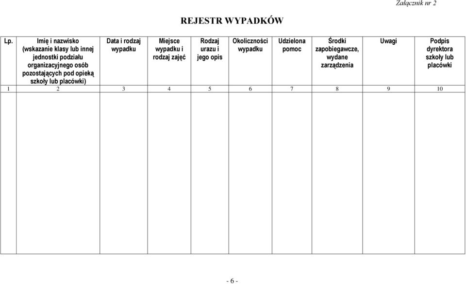 pod opieką szkoły lub placówki) Data i rodzaj wypadku Miejsce wypadku i rodzaj zajęć REJESTR