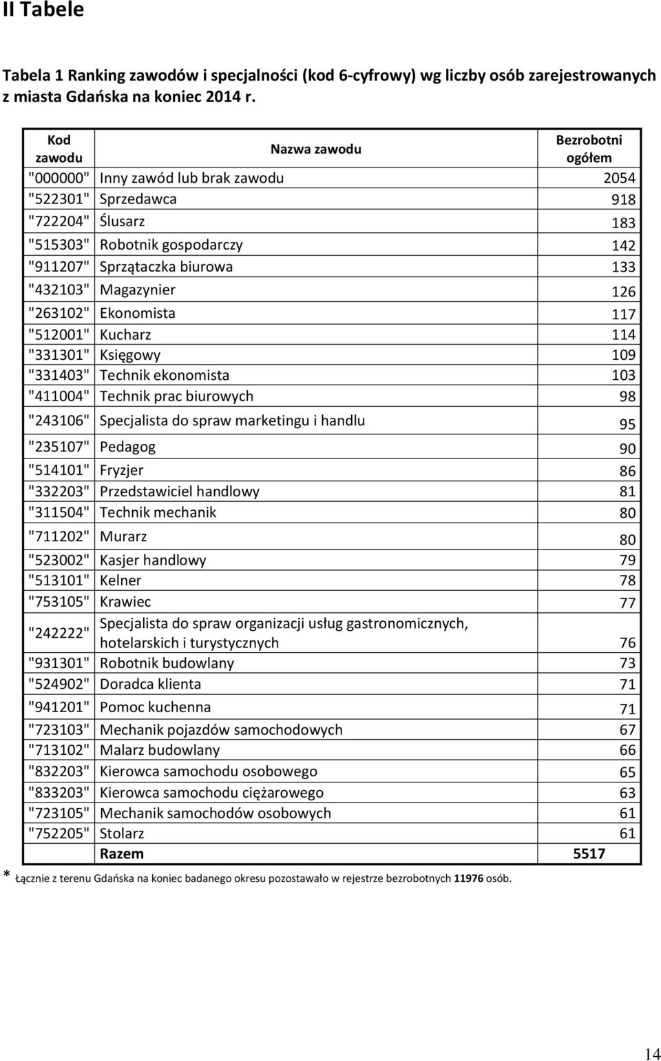 "432103" Magazynier 126 "263102" Eonomista 117 "512001" Kucharz 114 "331301" Księgowy 109 "331403" Techni eonomista 103 "411004" Techni prac biurowych 98 "243106" Specjalista do spraw maretingu i