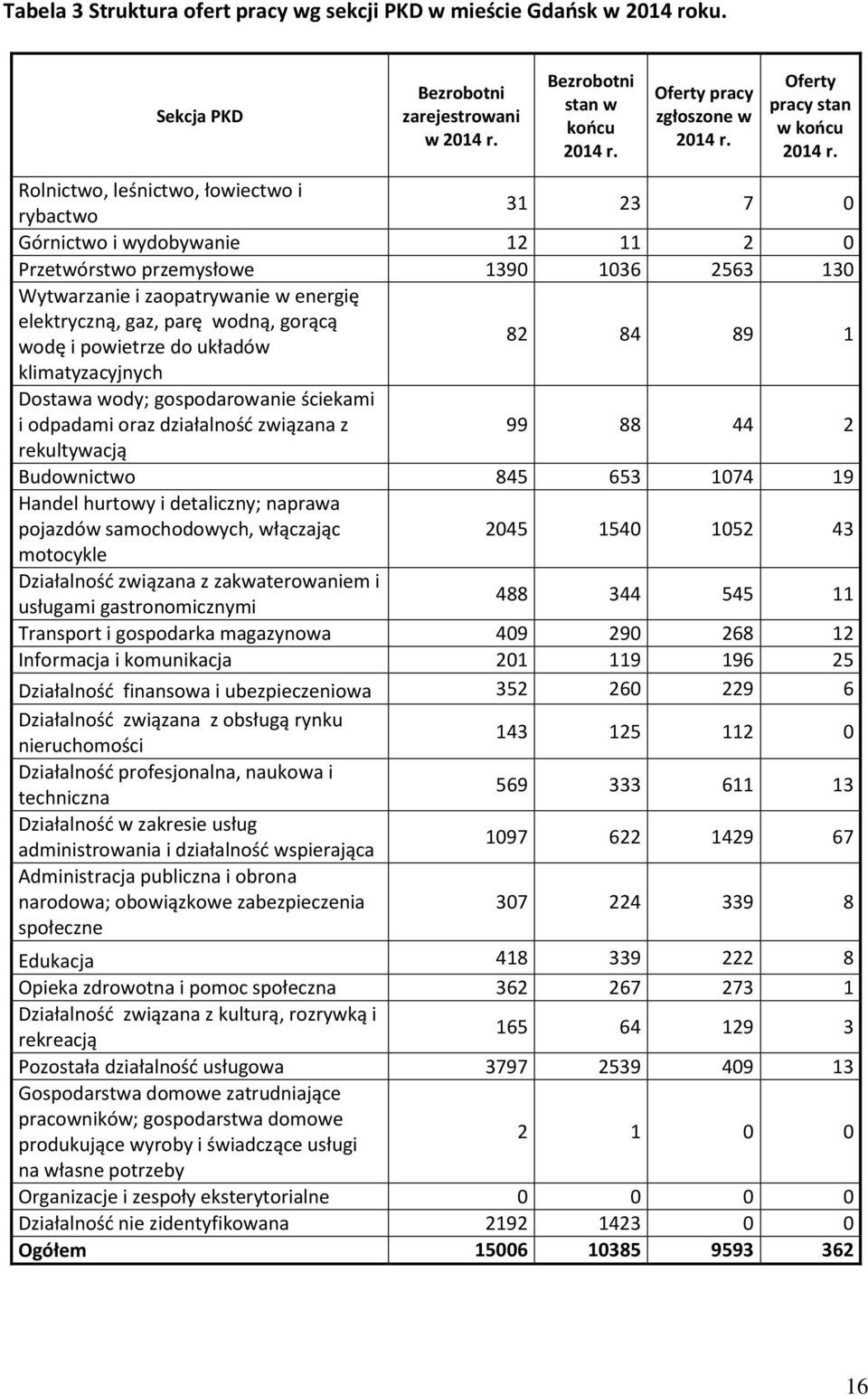 Rolnictwo, leśnictwo, łowiectwo i rybactwo 31 23 7 0 Górnictwo i wydobywanie 12 11 2 0 Przetwórstwo przemysłowe 1390 1036 2563 130 Wytwarzanie i zaopatrywanie w energię eletryczną, gaz, parę wodną,