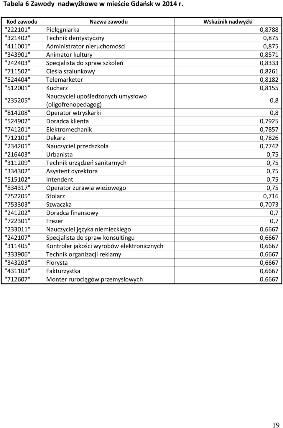 do spraw szoleń 0,8333 "711502" Cieśla szalunowy 0,8261 "524404" Telemareter 0,8182 "512001" Kucharz 0,8155 "235205" Nauczyciel upośledzonych umysłowo (oligofrenopedagog) 0,8 "814208" Operator