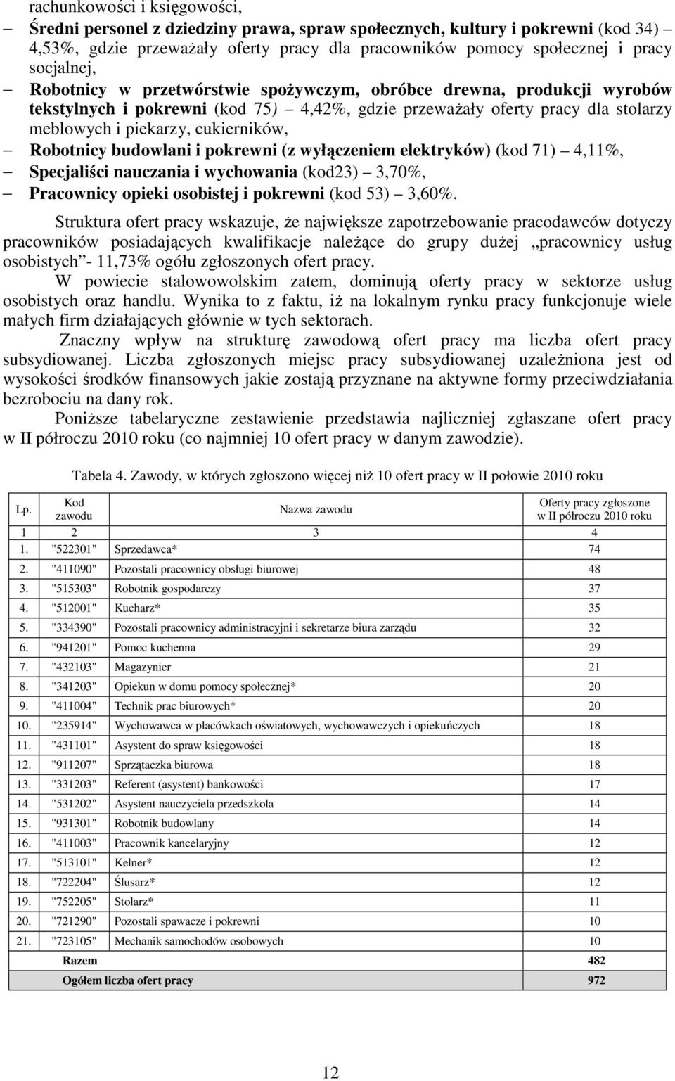 Robotnicy budowlani i pokrewni (z wyłączeniem elektryków) (kod 71) 4,11%, Specjaliści nauczania i wychowania (kod23) 3,70%, Pracownicy opieki osobistej i pokrewni (kod 53) 3,60%.