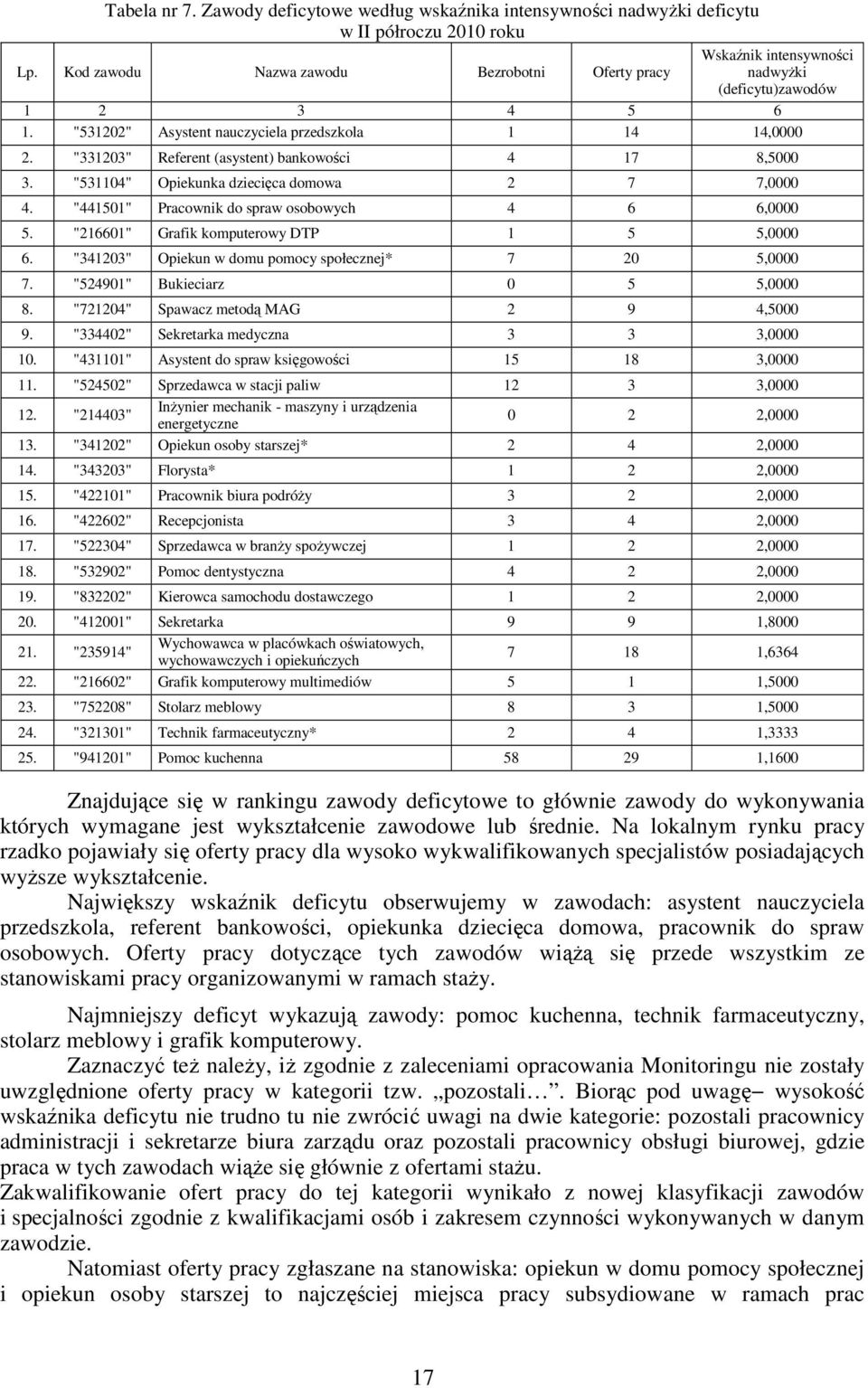 "331203" Referent (asystent) bankowości 4 17 8,5000 3. "531104" Opiekunka dziecięca domowa 2 7 7,0000 4. "441501" Pracownik do spraw osobowych 4 6 6,0000 5.