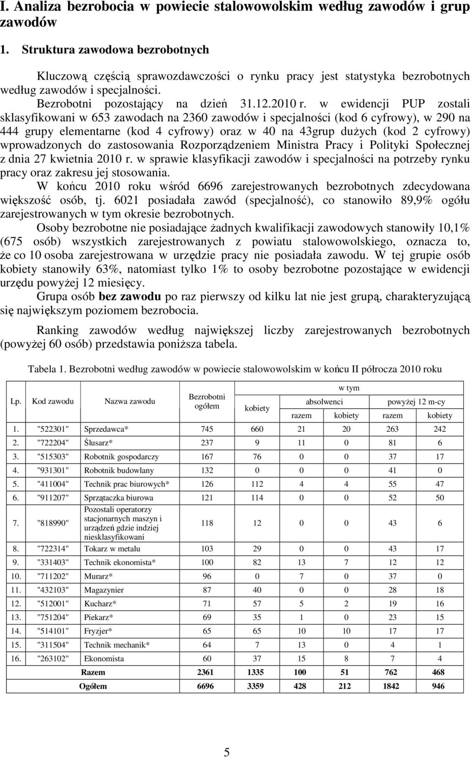 w ewidencji PUP zostali sklasyfikowani w 653 zawodach na 2360 zawodów i specjalności (kod 6 cyfrowy), w 290 na 444 grupy elementarne (kod 4 cyfrowy) oraz w 40 na 43grup dużych (kod 2 cyfrowy)