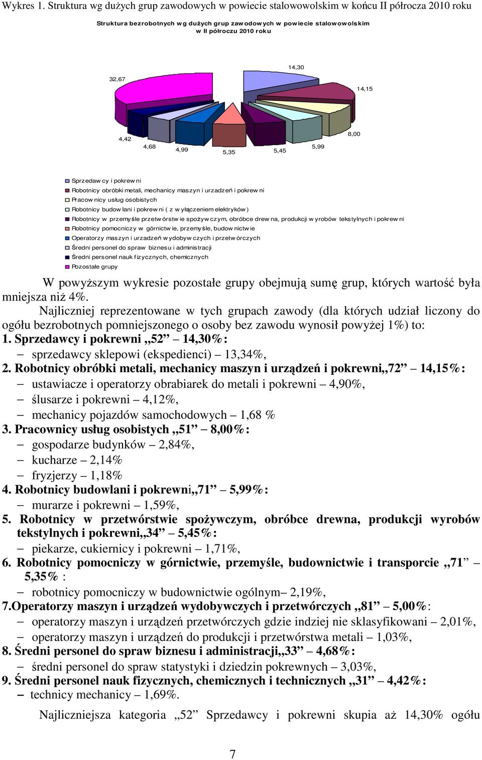 32,67 14,15 4,42 4,68 4,99 5,35 5,45 5,99 8,00 Sprzedaw cy i pokrew ni Robotnicy obróbki metali, mechanicy maszyn i urzadzeń i pokrew ni Pracow nicy usług osobistych Robotnicy budow lani i pokrew ni