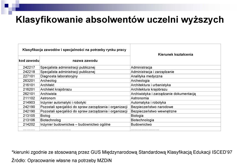 urbanistyka 216201 Architekt krajobrazu Architektura krajobrazu 262101 Archiwista Archiwistyka i zarządzanie dokumentacją 211102 Astronom Astronomia 214903 Inżynier automatyki i robotyki Automatyka i