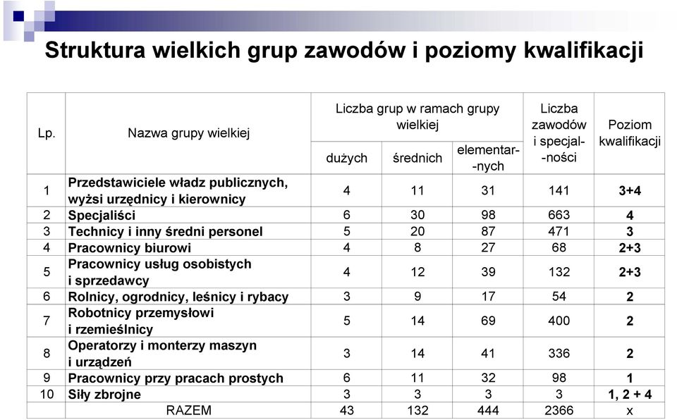 wyżsi urzędnicy i kierownicy 4 11 31 141 3+4 2 Specjaliści 6 30 98 663 4 3 Technicy i inny średni personel 5 20 87 471 3 4 Pracownicy biurowi 4 8 27 68 2+3 5 Pracownicy usług