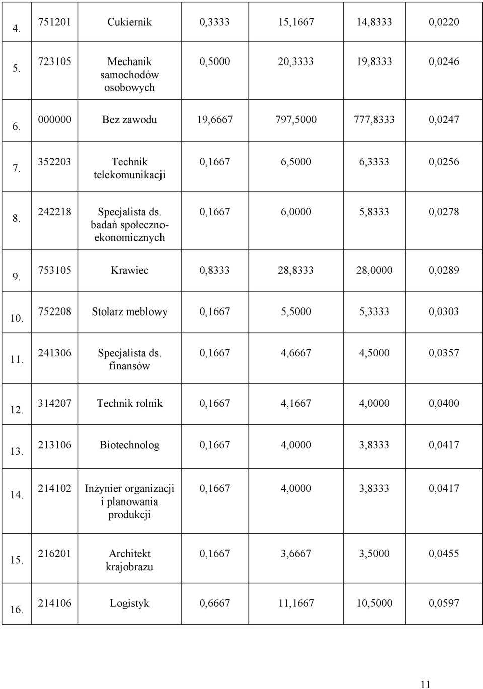 752208 Stolarz meblowy 0,1667 5,5000 5,3333 0,0303 11. 241306 Specjalista ds. finansów 0,1667 4,6667 4,5000 0,0357 12. 314207 Technik rolnik 0,1667 4,1667 4,0000 0,0400 13.