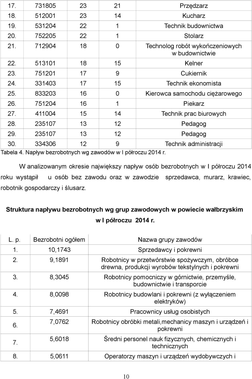 235107 13 12 Pedagog 29. 235107 13 12 Pedagog 30. 334306 12 9 Technik administracji Tabela 4. Napływ bezrobotnych wg zawodów w I półroczu 2014 r.