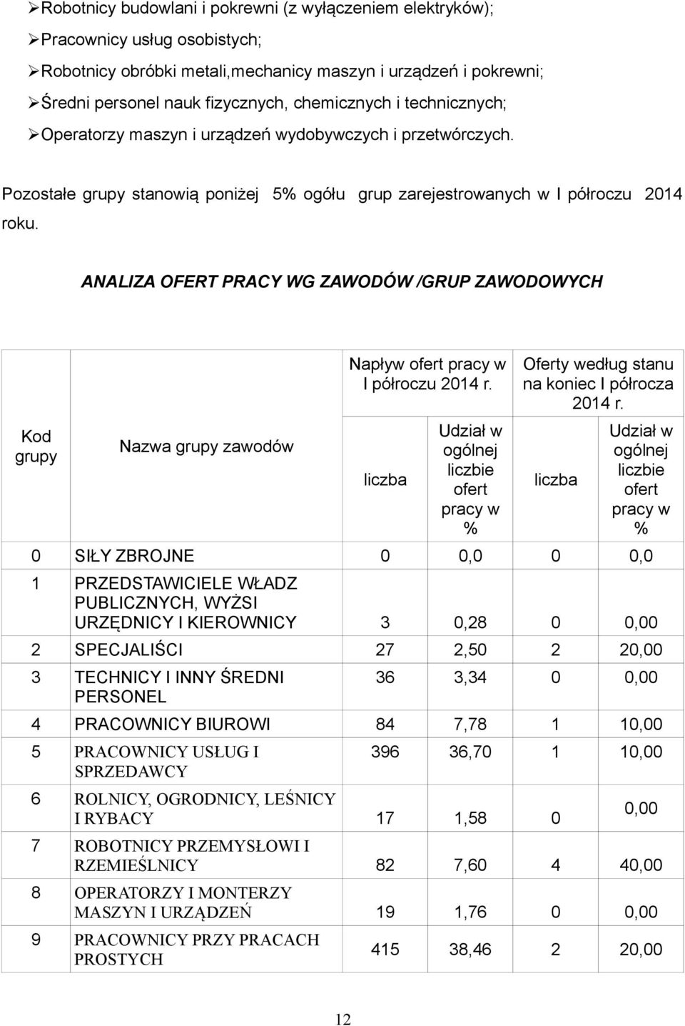 ANALIZA OFERT PRACY WG ZAWODÓW /GRUP ZAWODOWYCH Kod grupy Nazwa grupy zawodów Napływ ofert pracy w I półroczu 2014 r.