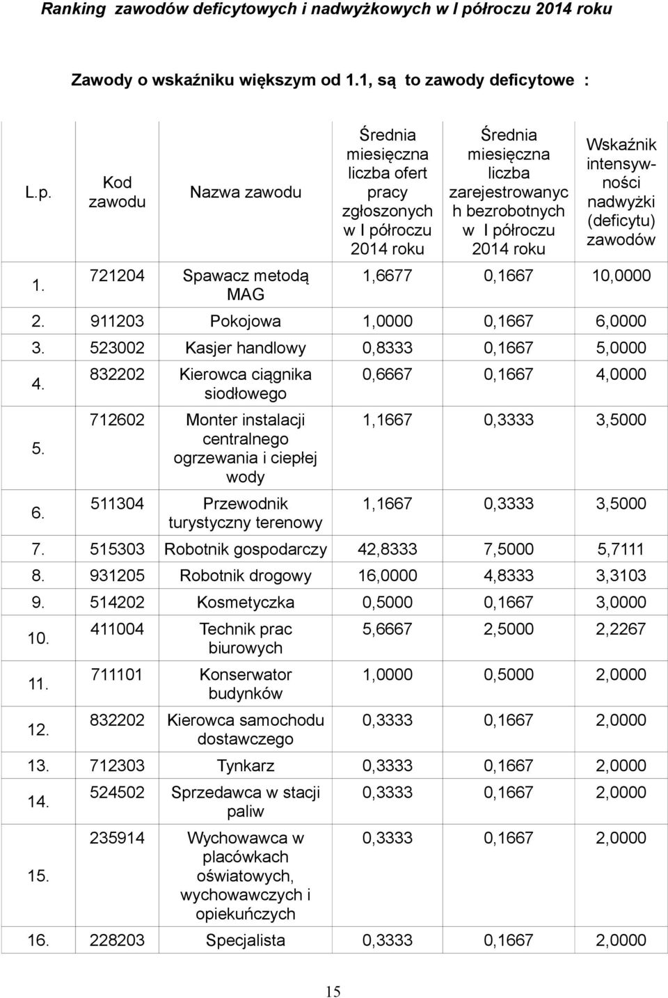 Kod zawodu Nazwa zawodu 721204 Spawacz metodą MAG Średnia miesięczna liczba ofert pracy zgłoszonych w I półroczu 2014 roku Średnia miesięczna liczba zarejestrowanyc h bezrobotnych w I półroczu 2014