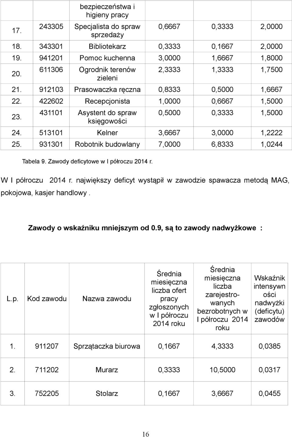 431101 Asystent do spraw księgowości 0,5000 0,3333 1,5000 24. 513101 Kelner 3,6667 3,0000 1,2222 25. 931301 Robotnik budowlany 7,0000 6,8333 1,0244 Tabela 9. Zawody deficytowe w I półroczu 2014 r.