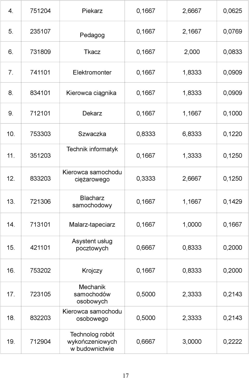 833203 Kierowca samochodu ciężarowego 0,3333 2,6667 0,1250 13. 721306 Blacharz samochodowy 0,1667 1,1667 0,1429 14. 713101 Malarz-tapeciarz 0,1667 1,0000 0,1667 15.