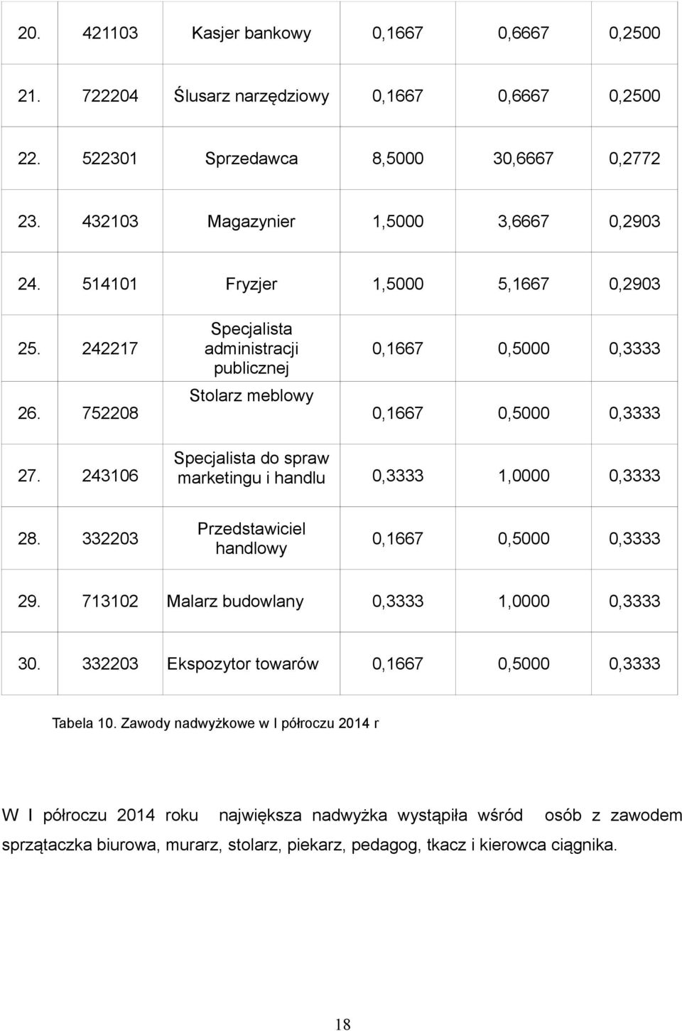 243106 Specjalista do spraw marketingu i handlu 0,3333 1,0000 0,3333 28. 332203 Przedstawiciel handlowy 0,1667 0,5000 0,3333 29. 713102 Malarz budowlany 0,3333 1,0000 0,3333 30.