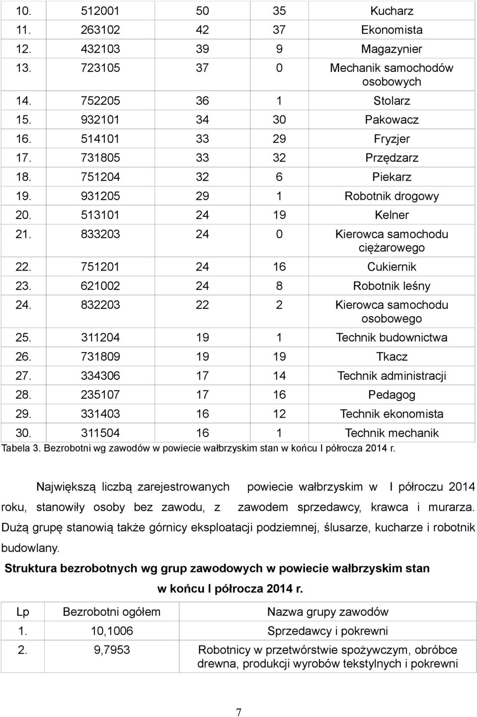 751201 24 16 Cukiernik 23. 621002 24 8 Robotnik leśny 24. 832203 22 2 Kierowca samochodu osobowego 25. 311204 19 1 Technik budownictwa 26. 731809 19 19 Tkacz 27. 334306 17 14 Technik administracji 28.