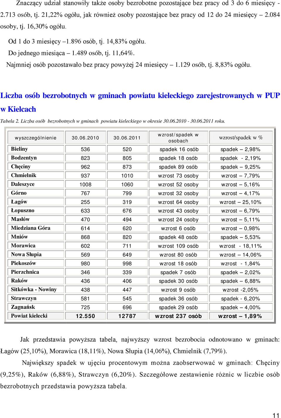 Liczba osób bezrobotnych w gminach powiatu kieleckiego zarejestrowanych w PUP w Kielcach Tabela 2. Liczba osób bezrobotnych w gminach powiatu kieleckiego w okresie 30.06.2010-30.06.2011 roku.