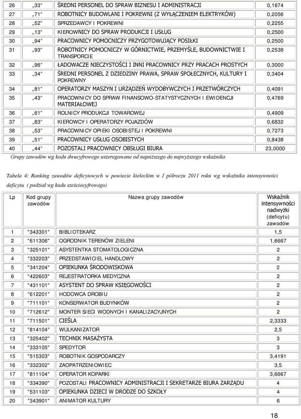 INNI PRACOWNICY PRZY PRACACH PROSTYCH 0,3000 33 34 ŚREDNI PERSONEL Z DZIEDZINY PRAWA, SPRAW SPOŁECZNYCH, KULTURY I 0,3404 POKREWNY 34 81 OPERATORZY MASZYN I URZĄDZEŃ WYDOBYWCZYCH I PRZETWÓRCZYCH