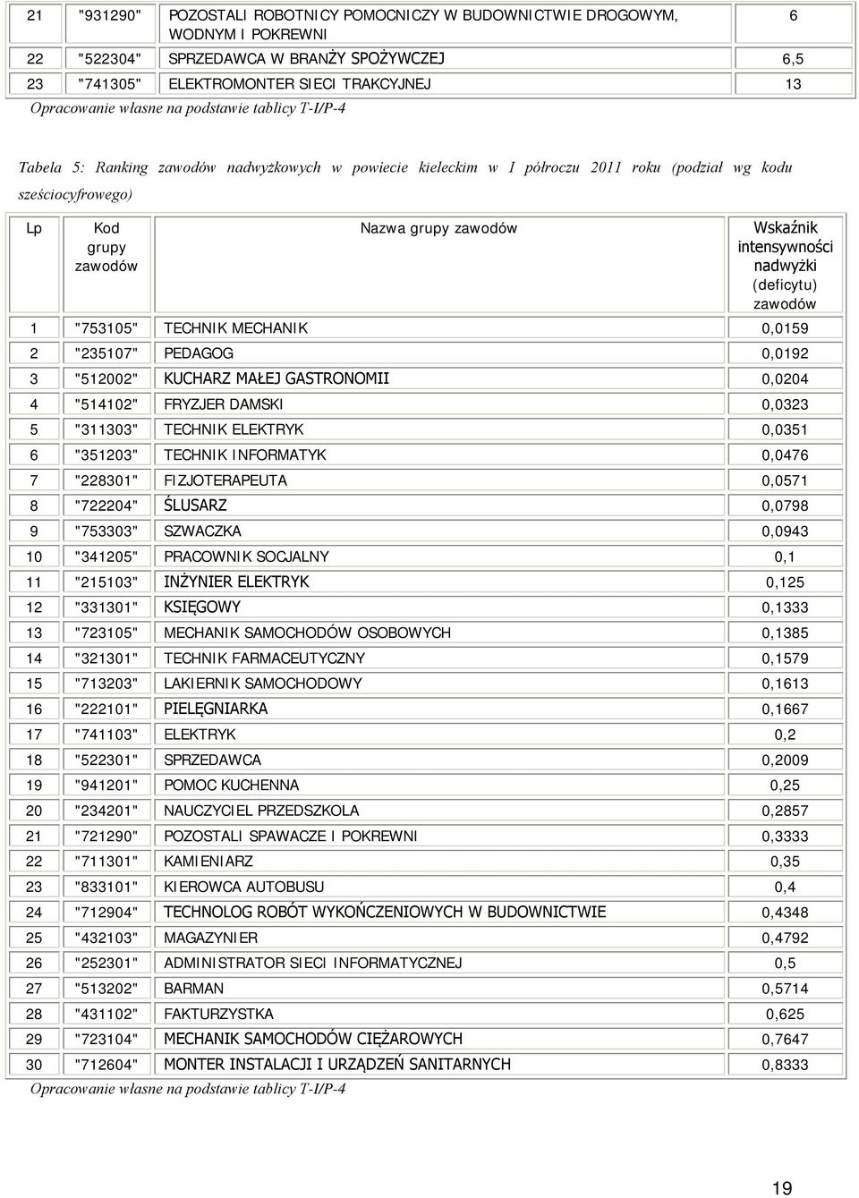 intensywności nadwyżki (deficytu) zawodów 1 "753105" TECHNIK MECHANIK 0,0159 2 "235107" PEDAGOG 0,0192 3 "512002" KUCHARZ MAŁEJ GASTRONOMII 0,0204 4 "514102" FRYZJER DAMSKI 0,0323 5 "311303" TECHNIK