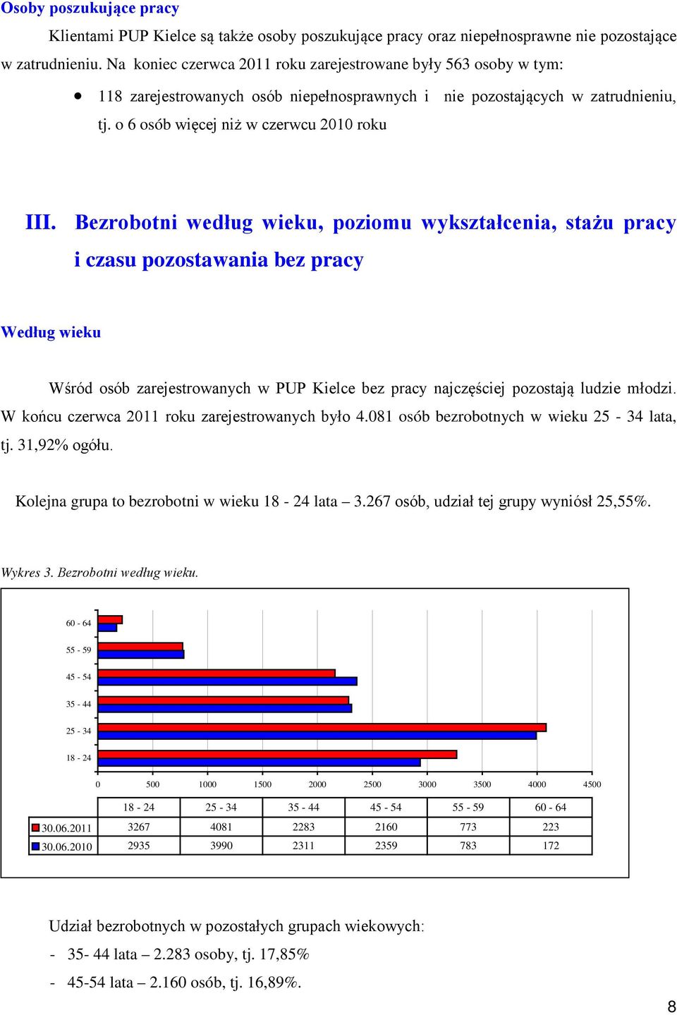 Bezrobotni według wieku, poziomu wykształcenia, stażu pracy i czasu pozostawania bez pracy Według wieku Wśród osób zarejestrowanych w PUP Kielce bez pracy najczęściej pozostają ludzie młodzi.