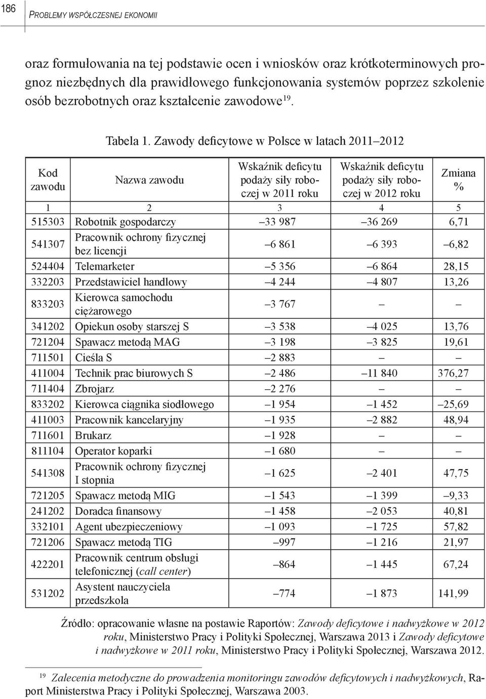 Zawody deficytowe w Polsce w latach 2011 2012 Nazwa zawodu Wskaźnik deficytu podaży siły roboczej w 2011 roku Wskaźnik deficytu podaży siły roboczej w 2012 roku Zmiana % 1 2 3 4 5 515303 Robotnik