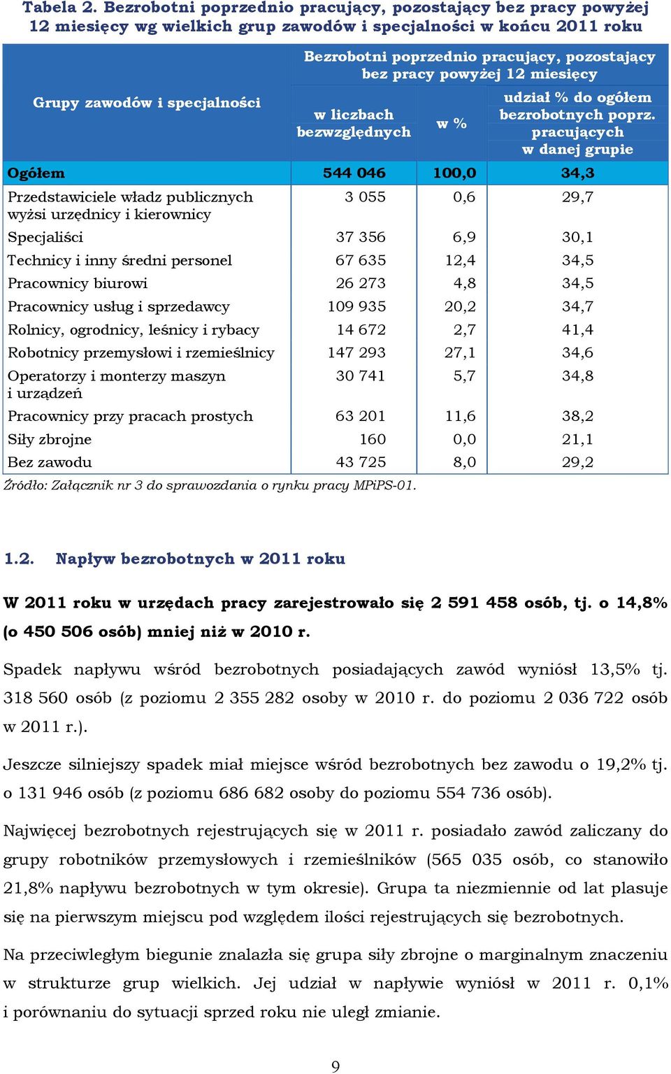 pozostający bez pracy powyżej 12 miesięcy w liczbach bezwzględnych w % udział % do ogółem poprz.