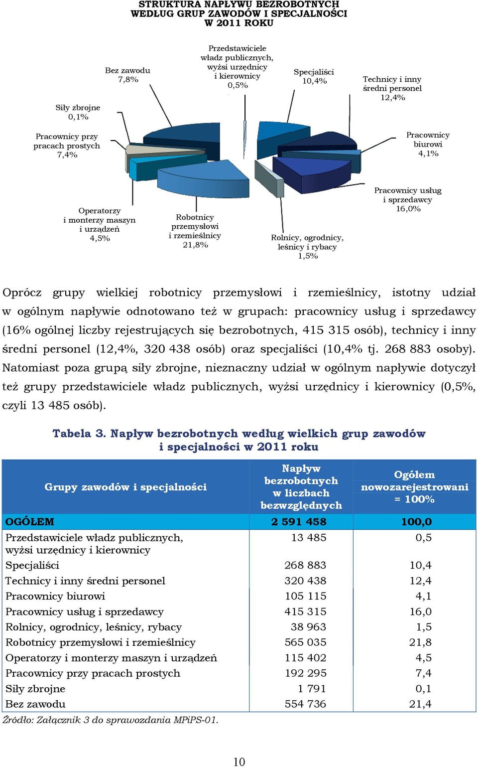 ogrodnicy, leśnicy i rybacy 1,5% Pracownicy usług i sprzedawcy 16,0% Oprócz grupy wielkiej robotnicy przemysłowi i rzemieślnicy, istotny udział w ogólnym napływie odnotowano też w grupach: pracownicy