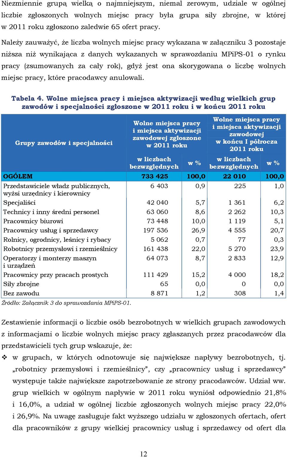 ona skorygowana o liczbę wolnych miejsc pracy, które pracodawcy anulowali. Tabela 4.