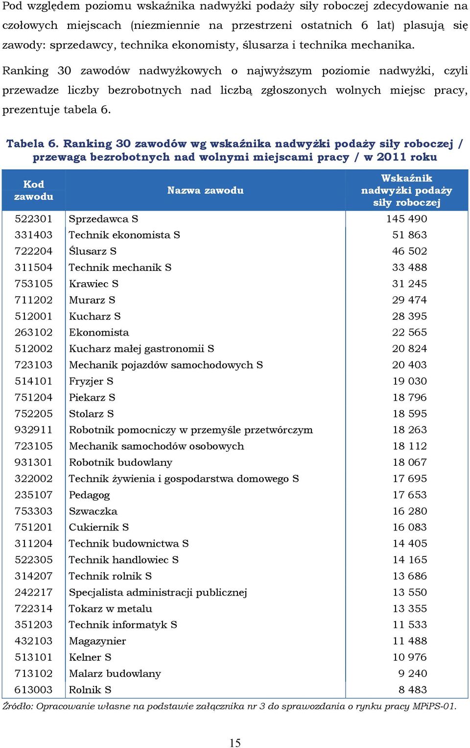 Ranking 30 zawodów wg wskaźnika podaży siły roboczej / przewaga nad wolnymi miejscami pracy / w 2011 roku Kod Nazwa podaży siły roboczej 522301 Sprzedawca S 145 490 331403 Technik ekonomista S 51 863