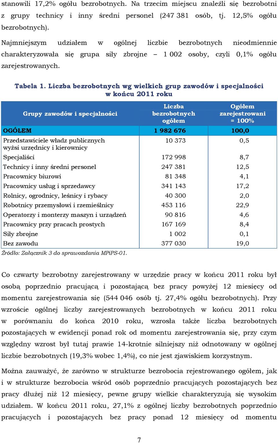 Liczba wg wielkich grup zawodów i specjalności w końcu 2011 roku Grupy zawodów i specjalności Liczba ogółem Ogółem zarejestrowani = 100% OGÓŁEM 1 982 676 100,0 Przedstawiciele władz publicznych wyżsi