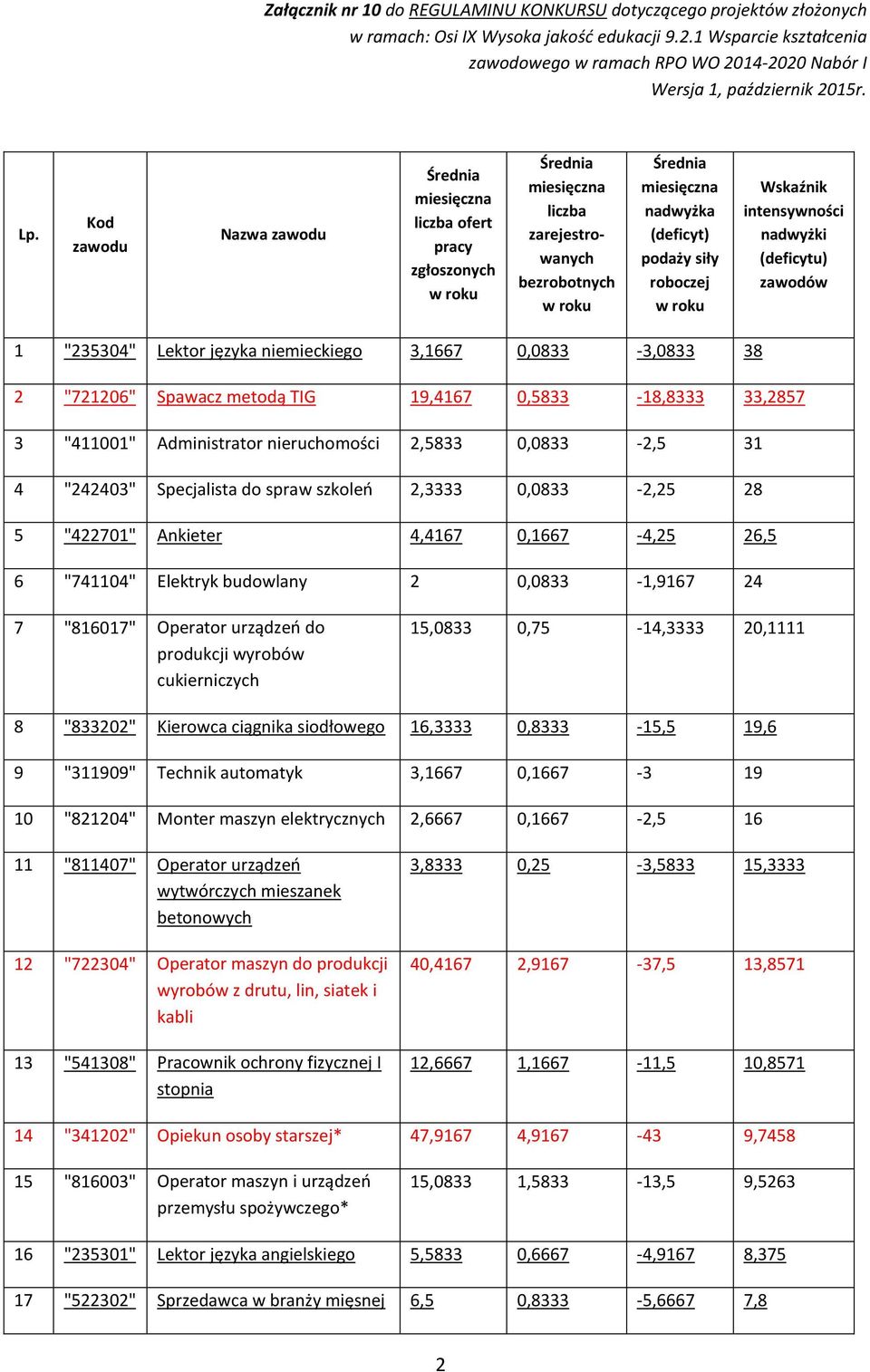 spraw szkoleń 2,3333 0,0833-2,25 28 5 "422701" Ankieter 4,4167 0,1667-4,25 26,5 6 "741104" Elektryk budowlany 2 0,0833-1,9167 24 7 "816017" Operator urządzeń do produkcji wyrobów cukierniczych