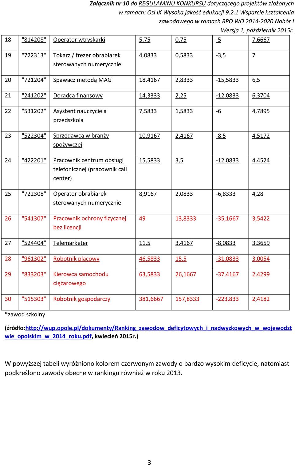 (pracownik call center) 25 "722308" Operator obrabiarek sterowanych numerycznie 26 "541307" Pracownik ochrony fizycznej bez licencji 7,5833 1,5833-6 4,7895 10,9167 2,4167-8,5 4,5172 15,5833