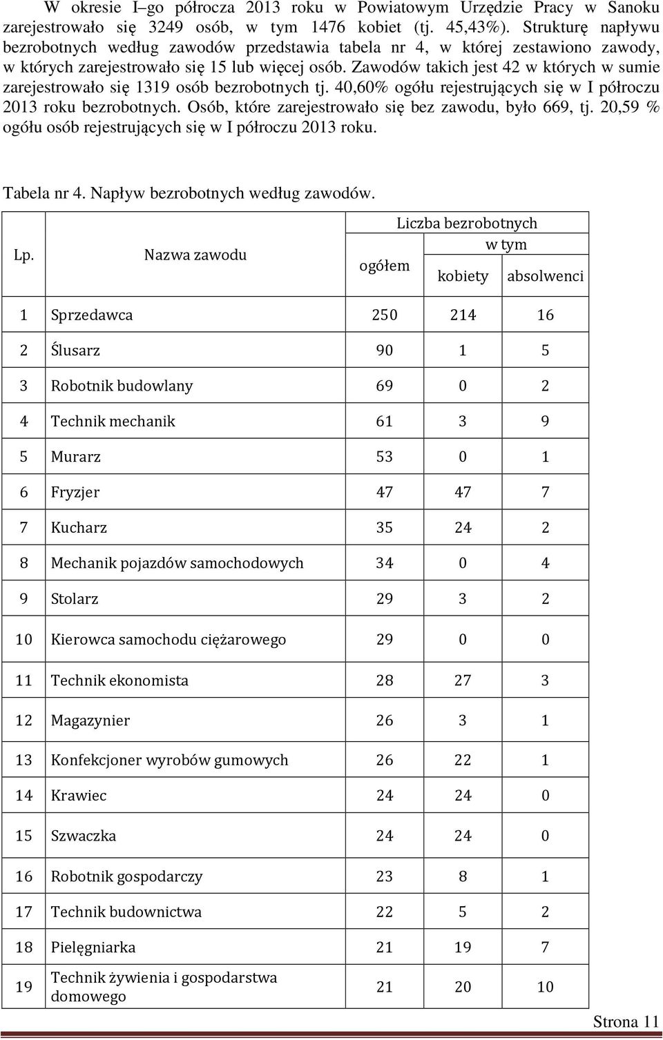 Zawodów takich jest 42 w których w sumie zarejestrowało się 1319 osób bezrobotnych tj. 40,60% ogółu rejestrujących się w I półroczu 2013 roku bezrobotnych.