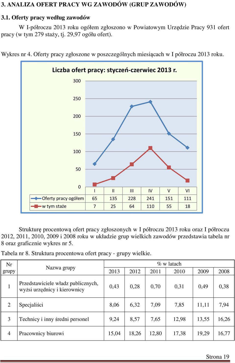 300 250 200 150 100 50 0 I II III IV V VI Oferty pracy ogółem 65 135 228 241 151 111 w tym staże 7 25 64 110 55 18 Strukturę procentową ofert pracy zgłoszonych w I półroczu 2013 roku oraz I półroczu