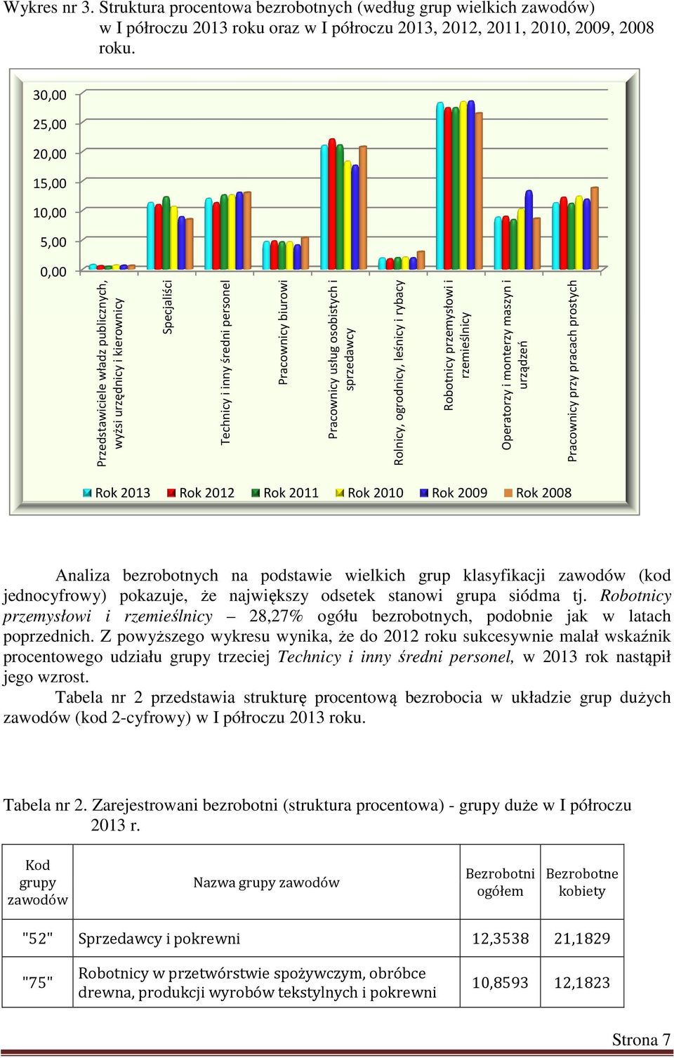 sprzedawcy Rolnicy, ogrodnicy, leśnicy i rybacy Robotnicy przemysłowi i rzemieślnicy Operatorzy i monterzy maszyn i urządzeń Pracownicy przy pracach prostych Rok 2013 Rok 2012 Rok 2011 Rok 2010 Rok