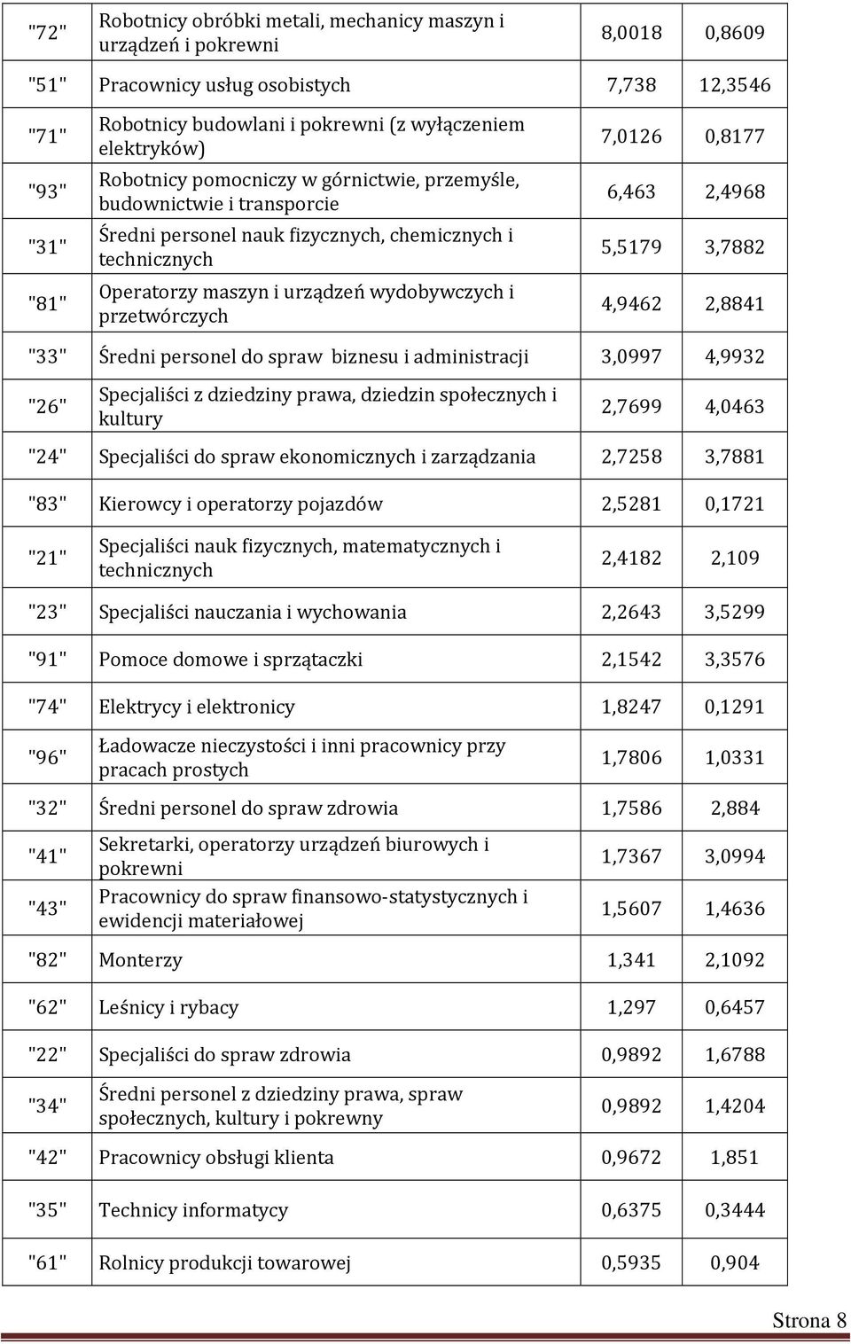 przetwórczych 7,0126 0,8177 6,463 2,4968 5,5179 3,7882 4,9462 2,8841 "33" Średni personel do spraw biznesu i administracji 3,0997 4,9932 "26" Specjaliści z dziedziny prawa, dziedzin społecznych i