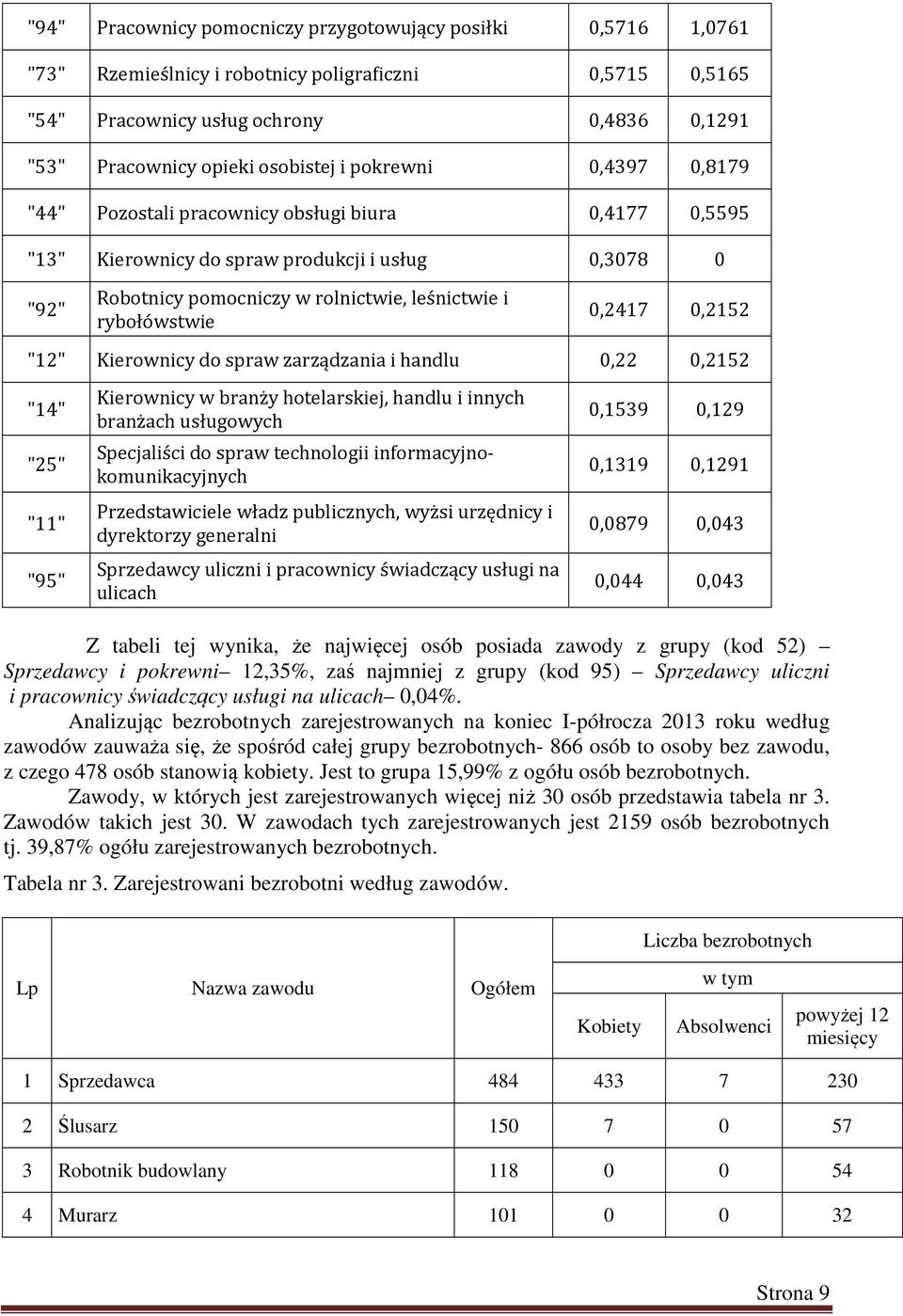 0,2417 0,2152 "12" Kierownicy do spraw zarządzania i handlu 0,22 0,2152 "14" "25" "11" "95" Kierownicy w branży hotelarskiej, handlu i innych branżach usługowych Specjaliści do spraw technologii