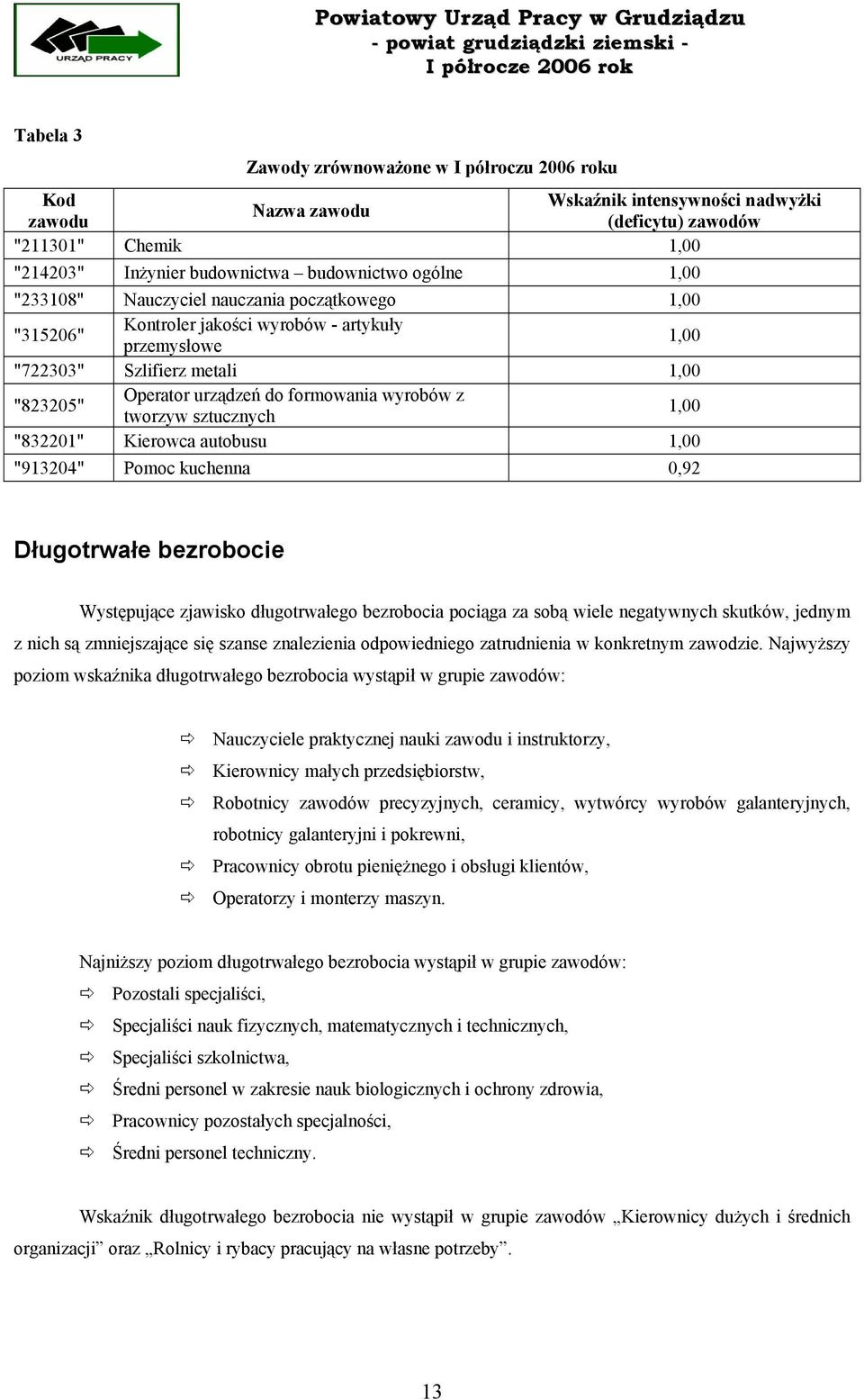 tworzyw sztucznych 1,00 "832201" Kierowca autobusu 1,00 "913204" Pomoc kuchenna 0,92 Długotrwałe bezrobocie Występujące zjawisko długotrwałego bezrobocia pociąga za sobą wiele negatywnych skutków,