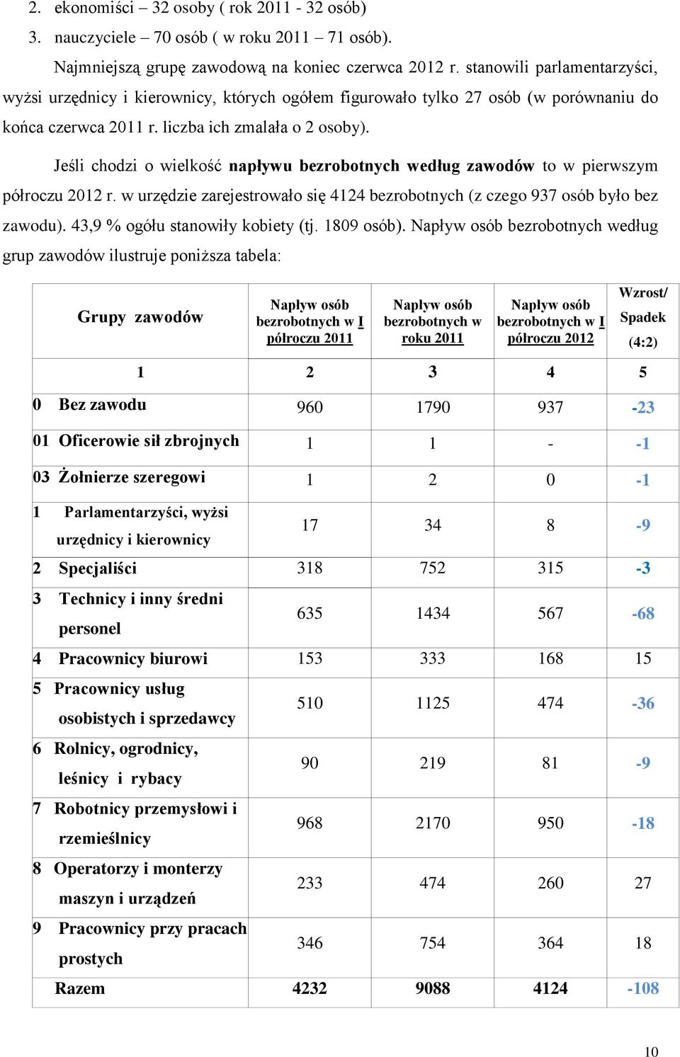 Jeśli chodzi o wielkość napływu bezrobotnych według zawodów to w pierwszym półroczu 2012 r. w urzędzie zarejestrowało się 4124 bezrobotnych (z czego 937 osób było bez zawodu).