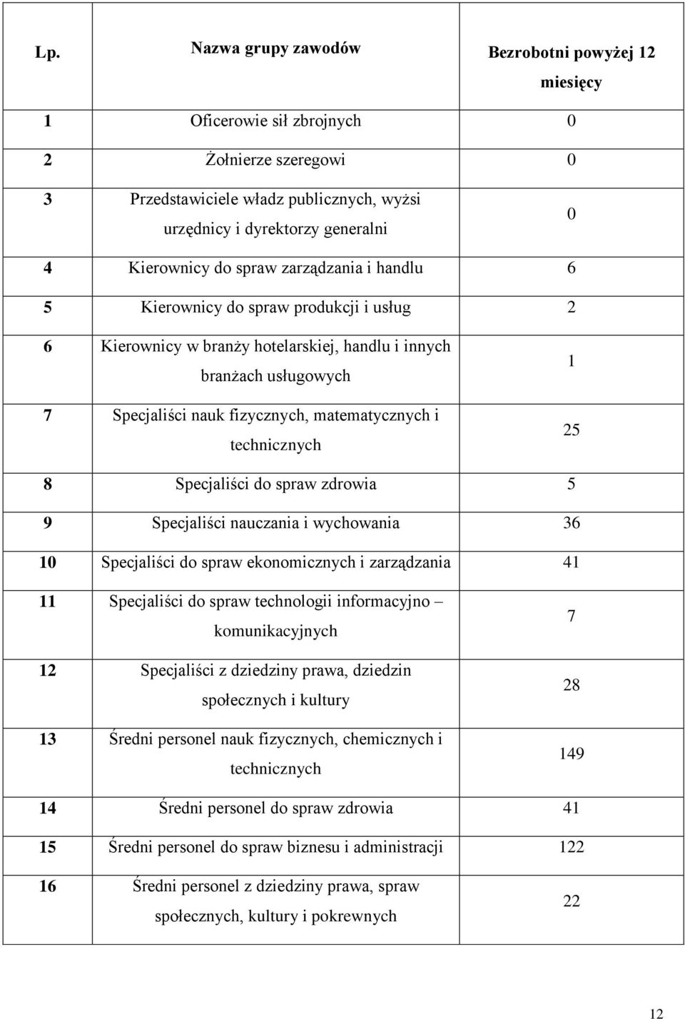 technicznych 1 25 8 Specjaliści do spraw zdrowia 5 9 Specjaliści nauczania i wychowania 36 10 Specjaliści do spraw ekonomicznych i zarządzania 41 11 Specjaliści do spraw technologii informacyjno