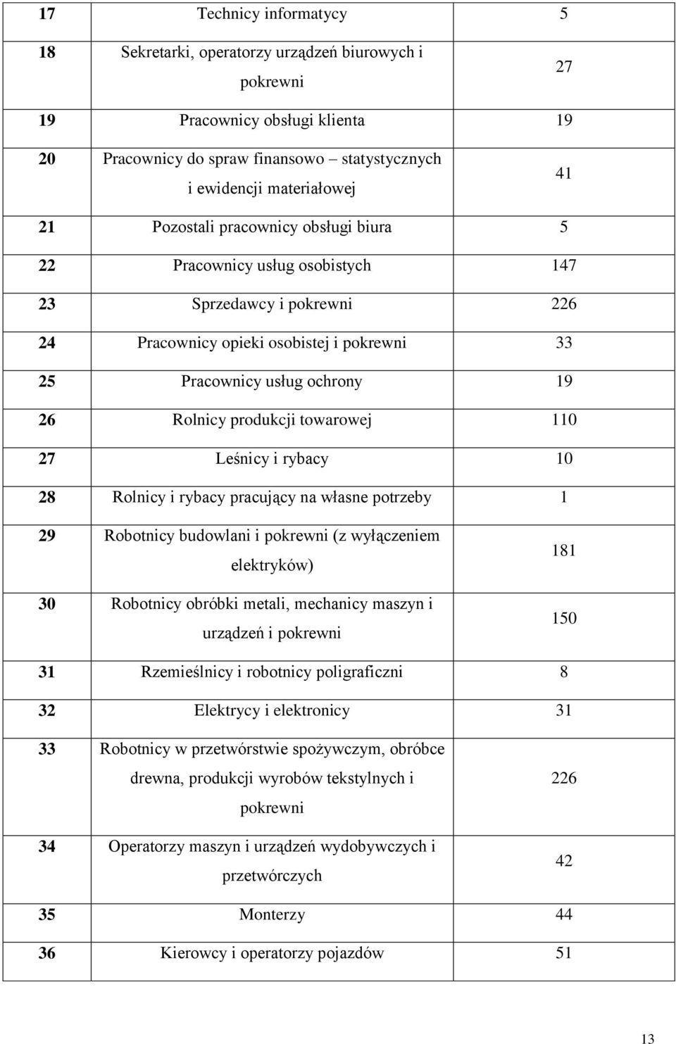 towarowej 110 27 Leśnicy i rybacy 10 28 Rolnicy i rybacy pracujący na własne potrzeby 1 29 Robotnicy budowlani i pokrewni (z wyłączeniem elektryków) 30 Robotnicy obróbki metali, mechanicy maszyn i