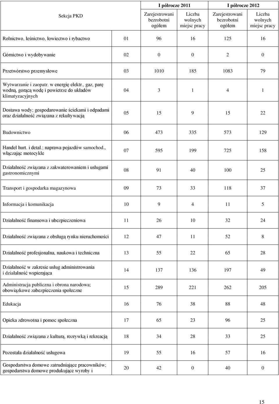 , gaz, parę wodną, gorącą wodę i powietrze do układów klimatyzacyjnych 04 3 1 4 1 Dostawa wody; gospodarowanie ściekami i odpadami oraz działalność związana z rekultywacją 05 15 9 15 22 Budownictwo