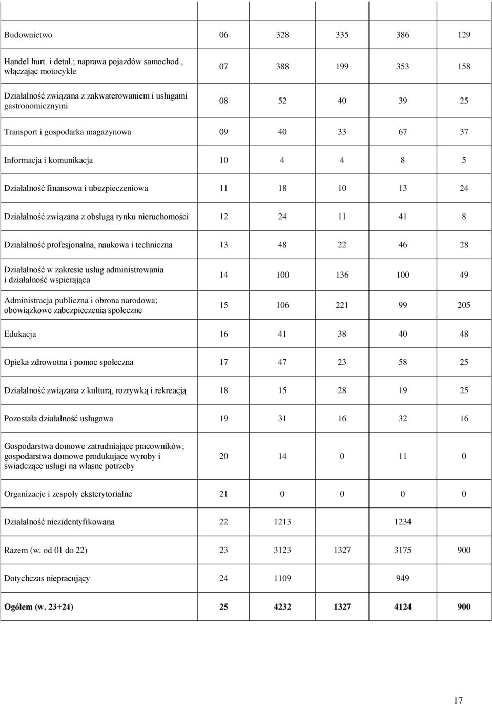 4 4 8 5 Działalność finansowa i ubezpieczeniowa 11 18 10 13 24 Działalność związana z obsługą rynku nieruchomości 12 24 11 41 8 Działalność profesjonalna, naukowa i techniczna 13 48 22 46 28