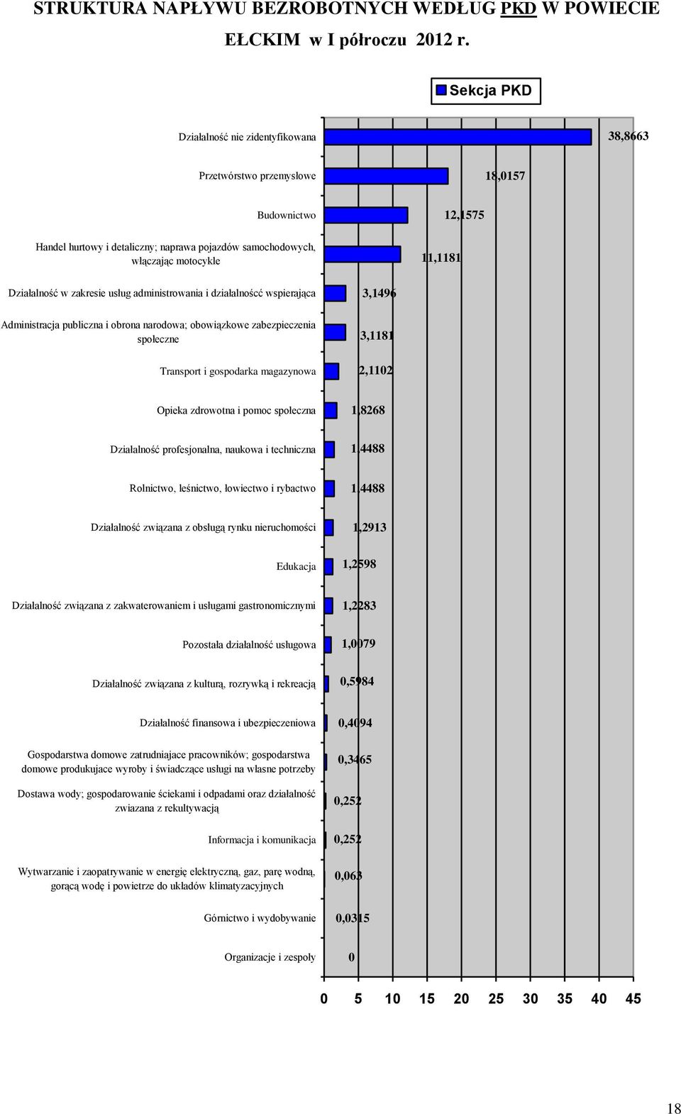 Działalność w zakresie usług administrowania i działalnoścć wspierająca Administracja publiczna i obrona narodowa; obowiązkowe zabezpieczenia społeczne Transport i gospodarka magazynowa 3,1496 3,1181