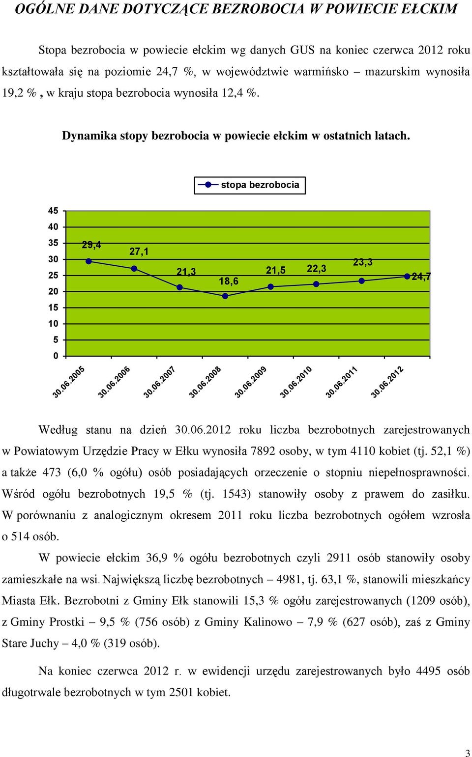 stopa bezrobocia 45 40 35 30 25 20 29,4 27,1 21,3 18,6 21,5 22,3 23,3 24,7 15 10 5 0 30.06.2005 30.06.2006 30.06.2007 30.06.2008 30.06.2009 30.06.2010 30.06.2011 30.06.2012 Według stanu na dzień 30.