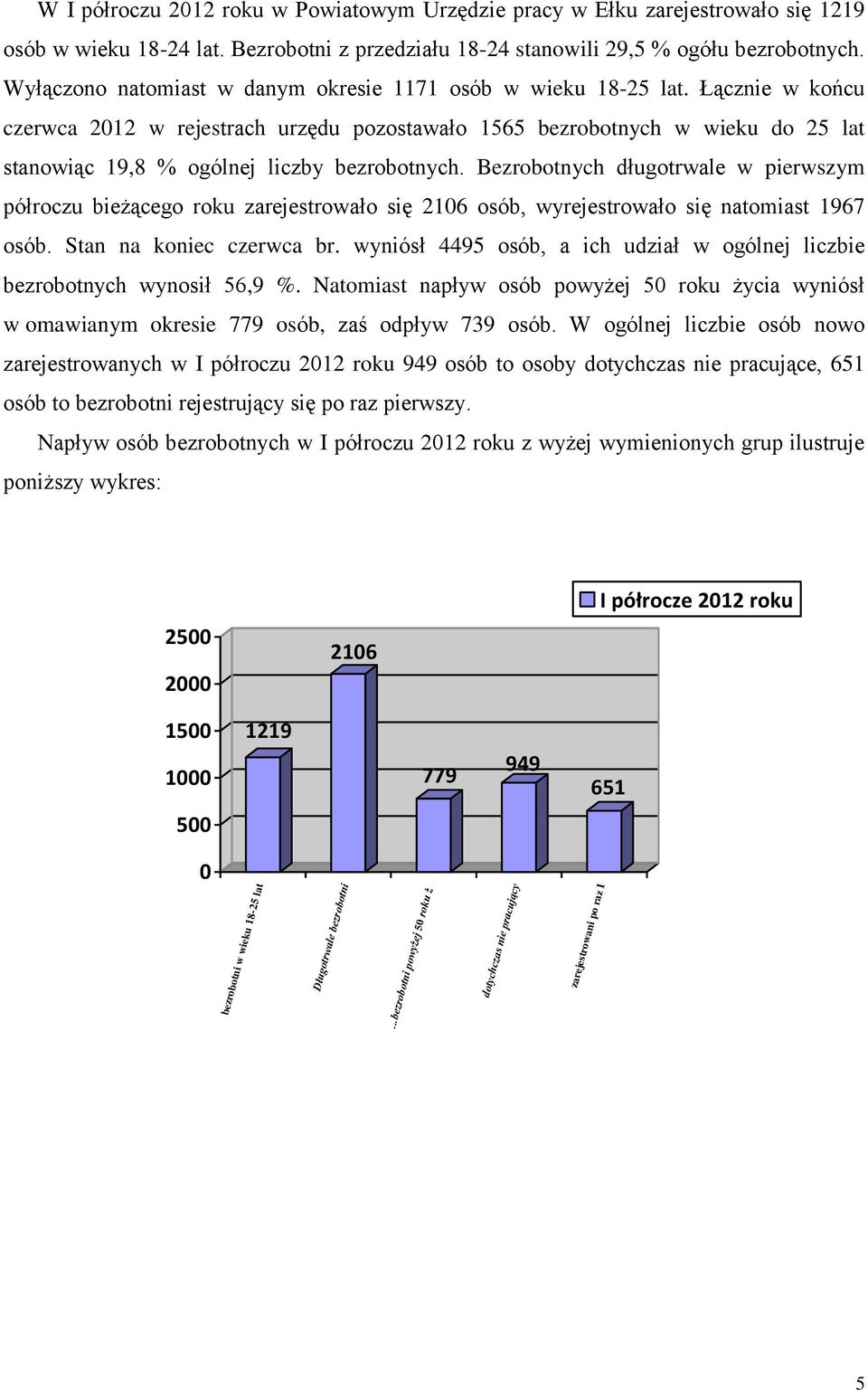 Łącznie w końcu czerwca 2012 w rejestrach urzędu pozostawało 1565 bezrobotnych w wieku do 25 lat stanowiąc 19,8 % ogólnej liczby bezrobotnych.